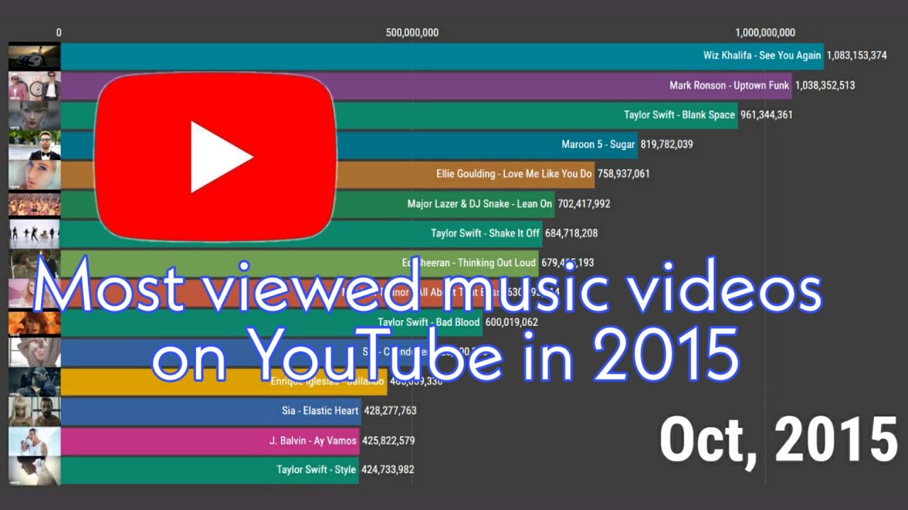 The most viewed music videos on YouTube in 2015 - YouTube