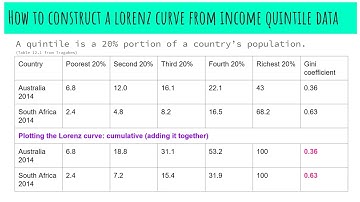 Poverty and Inequality: The Gini Coefficient and the Lorenz Curve (Higher Level)