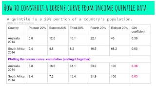 Poverty and Inequality: The Gini Coefficient and the Lorenz Curve (Higher Level)