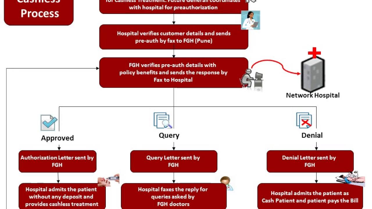 How to claim Health Insurance YouTube