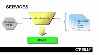 02 01 The Domain Model