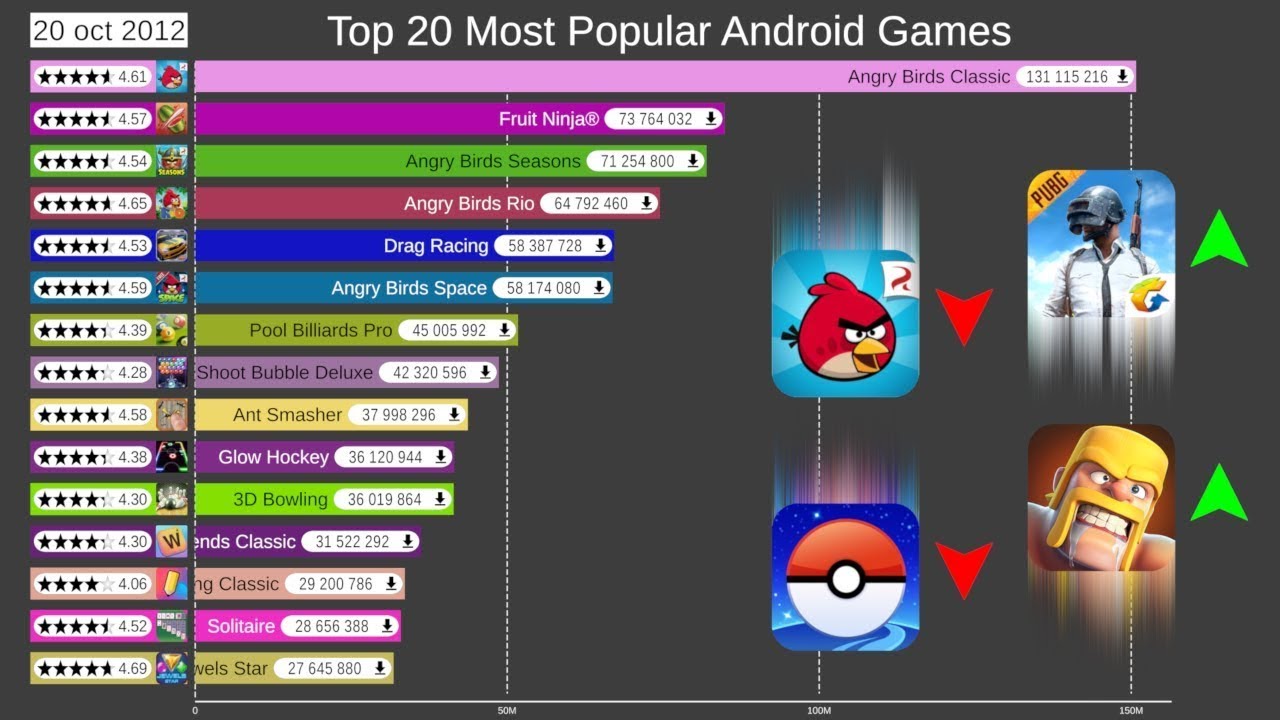 World Top 20 Most Popular Android Games. || Data graphics || - YouTube