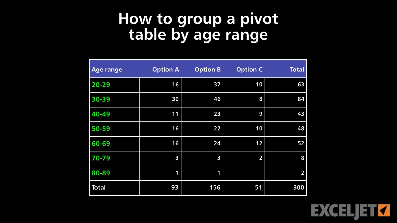 Group Pivot Tables. Age Groups classification. Loralan range Table. Age range.