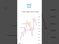 Perfect SMC entry📈📉#trading #tradingstrategy #shorts