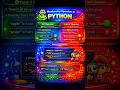 Python Membership Operators in 30 Seconds 🚀#coding#viral#shorts#code#python#trend