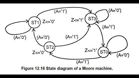 VHDL Tutorial- Moore FSM
