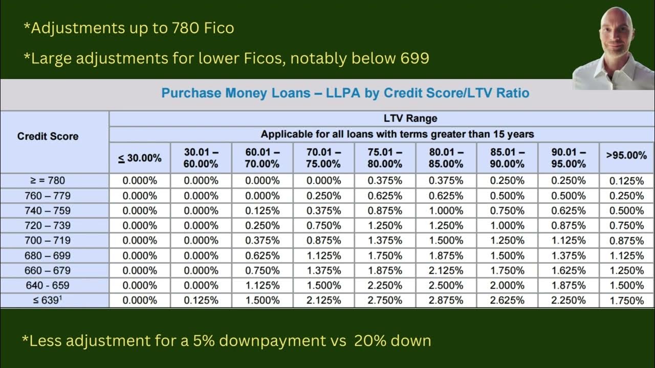 2023 Fannie Mae's New LLPA's What you need to know! YouTube