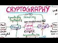 Cryptography  symmetric and asymmetric cryptography  digital signatures  digital certificates