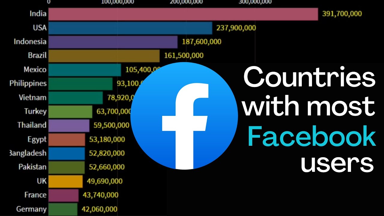 Countries with most Facebook users highest facebook users country