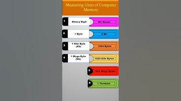 Measuring Units of Computer #shorts