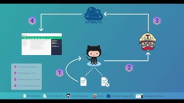 Keeping your API & Dev Portal In-Sync via APIMatic CodeGen API