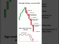 The Loss Not Revenge #revengetrading #psychology #forex #discipline #riskmanagement #mindset