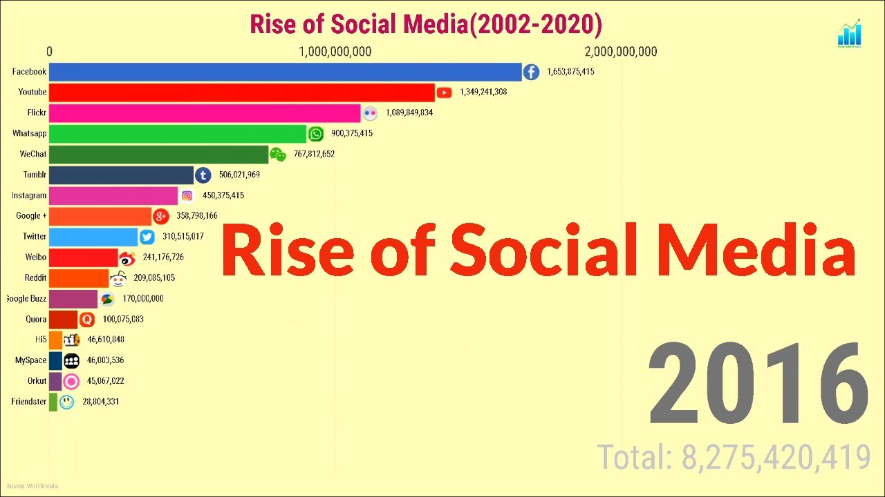 How Has The Rise Of Social Media