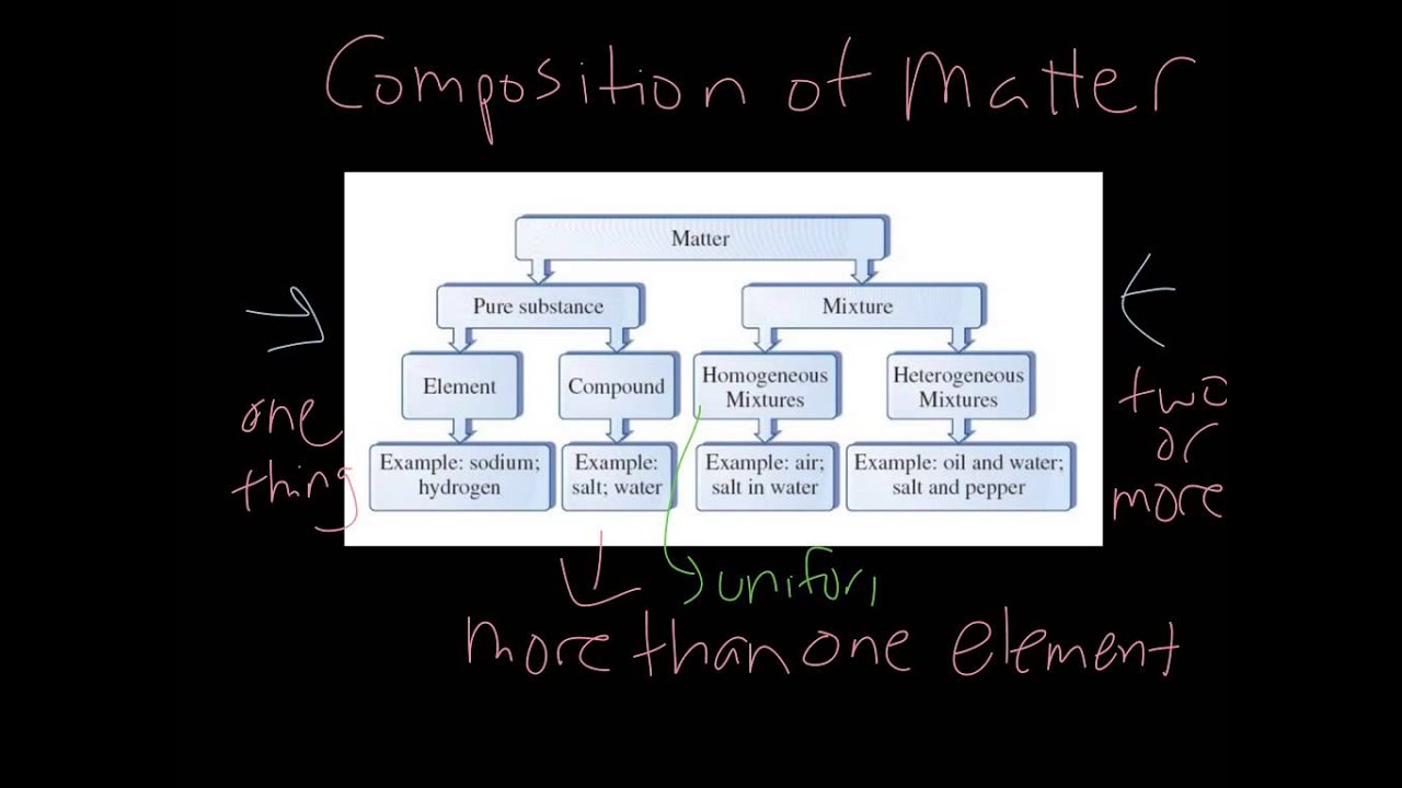 Materia: su composición y ejemplos