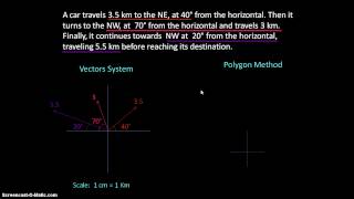Vector addition - Polygon method