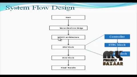 Final Year Projects 2015 | Toward an FPGA Hardware Implementation of the Alamouti