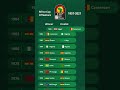Africa Cup of Nations Winners and Finalists 1957-2021 #afcon #afcon2024 #afcon2021 Mp3 Song