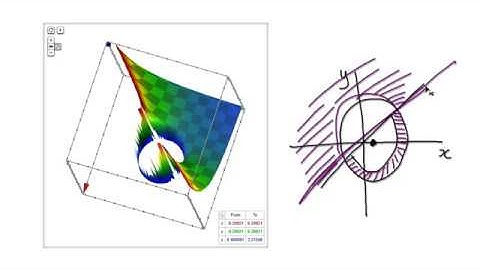 Video 3108 - Multivariable Functions, Domain - Practice