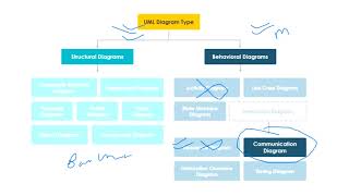 L17: Sequence diagrams revision, Which to choose when