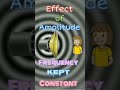 Effect of Amplitude of sound