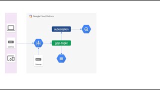 004 - Google Cloud - Pub/Sub - Subscription, BigQuery Mode