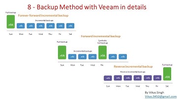 Veeam Advance Training | 8 - Backup Method with Veeam in details