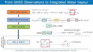 ZTD in Geodetic Networks: Contributions to Climatology and Meteorology – Rosa Pacione