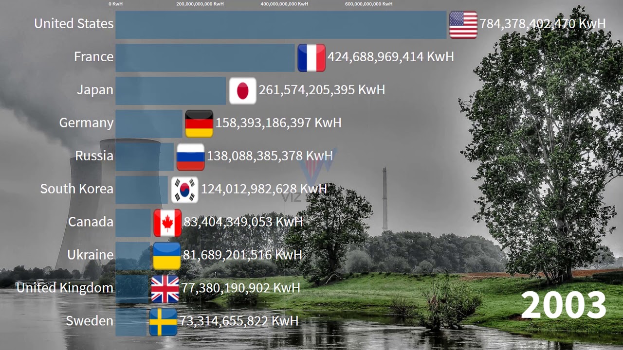 Top nuclear power producing countries | 1980 to 2020 - YouTube