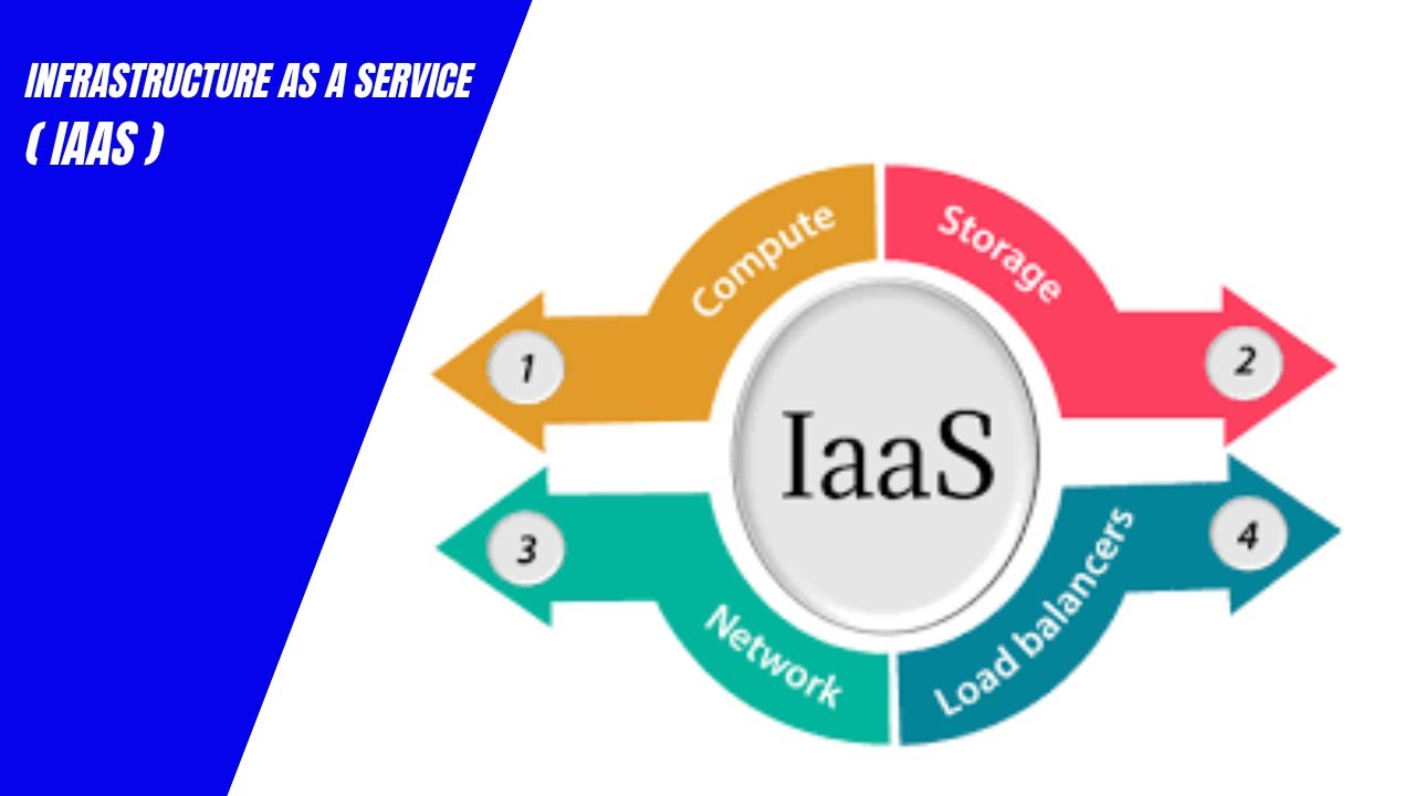 Infrastructure as a Service ( IaaS ) - YouTube