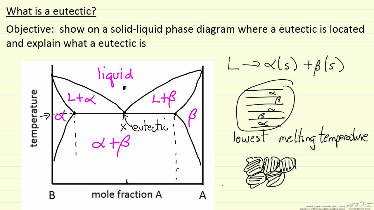 What is a Eutectic?