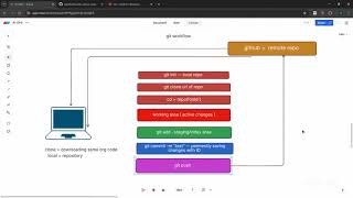 Mastering the Git Workflow: From Init to Push #Shorts