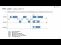 Simulation of  MAC + PHY Components of a Communications System