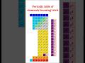 how to periodic table #python  #pythonturtlegraphics