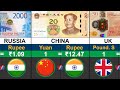 Ref:StOY-p_Rurw World's strongest currency vs indian rupee currencies comparison 2025 global rank