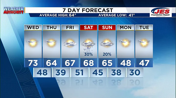 Southwest, Central Virginia Weather | 7 p.m. - Nov. 4, 2025