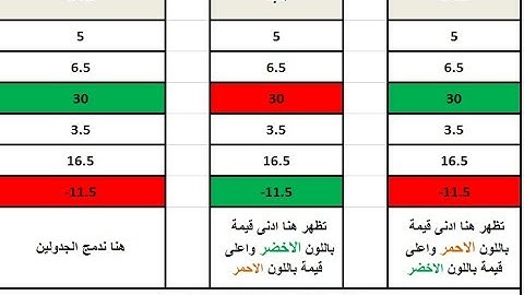 عمل تنسيق شرطي و ربطه مع الدوال بالاكسل Conditional Formatting In Excel With If &Max&Min