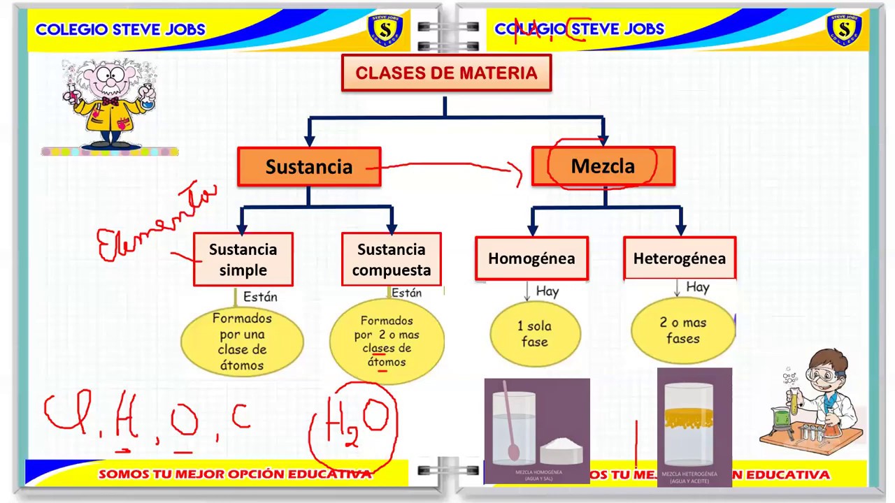 CLASIFICACIÓN DE LA MATERIA I YouTube