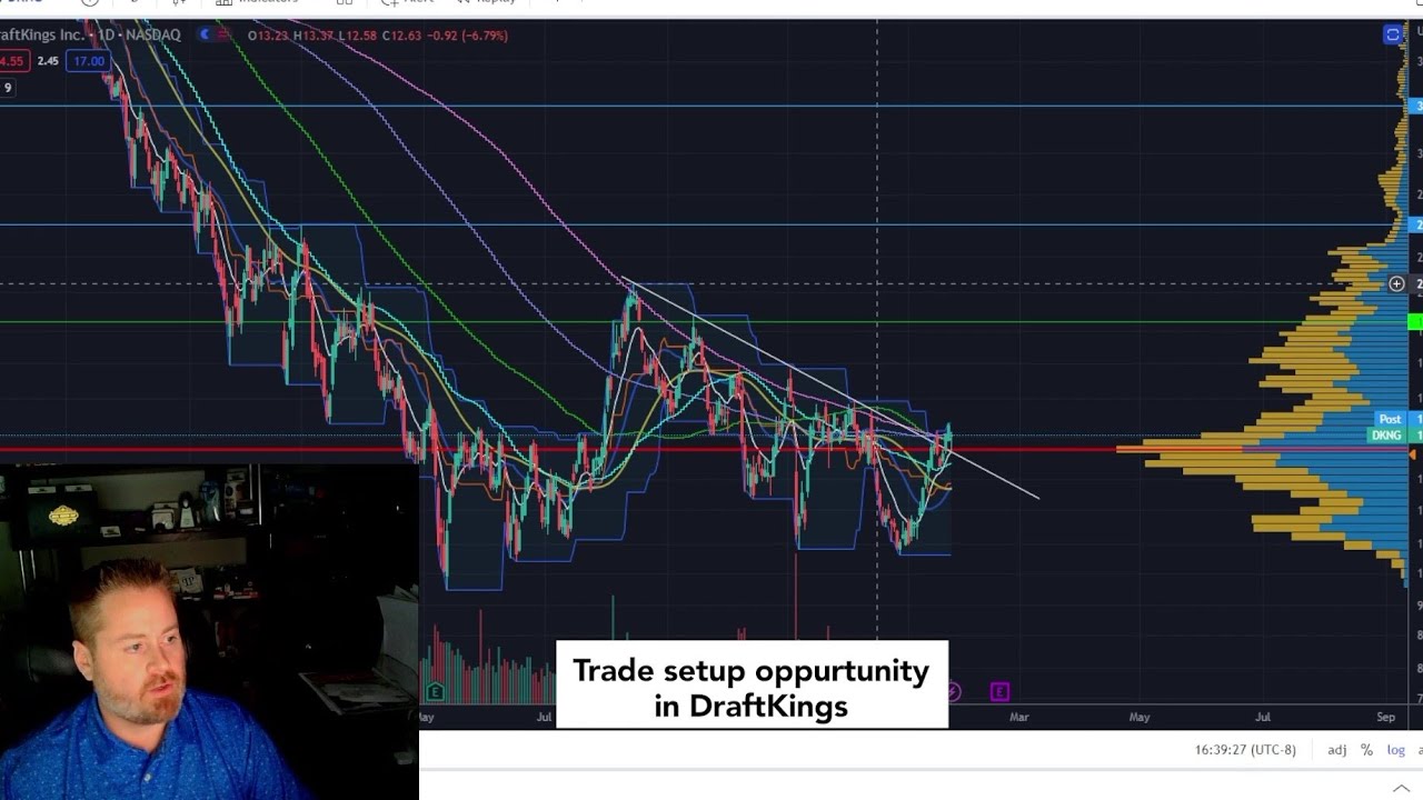 Trade setup on Draftkings