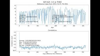 Weather Data Analysis : Total Duration with Sunshine @ Chupungryoung