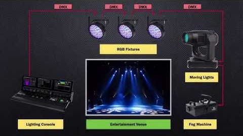 Alcorn McBride Academy - Lighting Control - 1 - About DMX