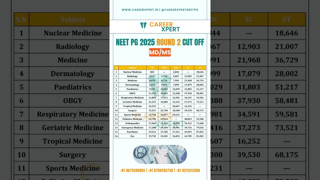 NEET PG 2025 Round 2 CUTOFF MD/MS | NEET PG 2026 Counselling Guidance #neetpg2026 #neetpgcutoff