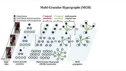 Learning Multi-Granular Hypergraphs for Video-Based Person Re-Identification