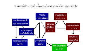 การวิจัยเพื่อชีวิตและชุมชน 09