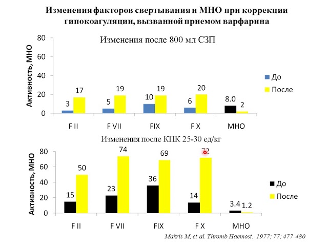 Применение концентратов протромбинового комплекса в интенсивной терапии