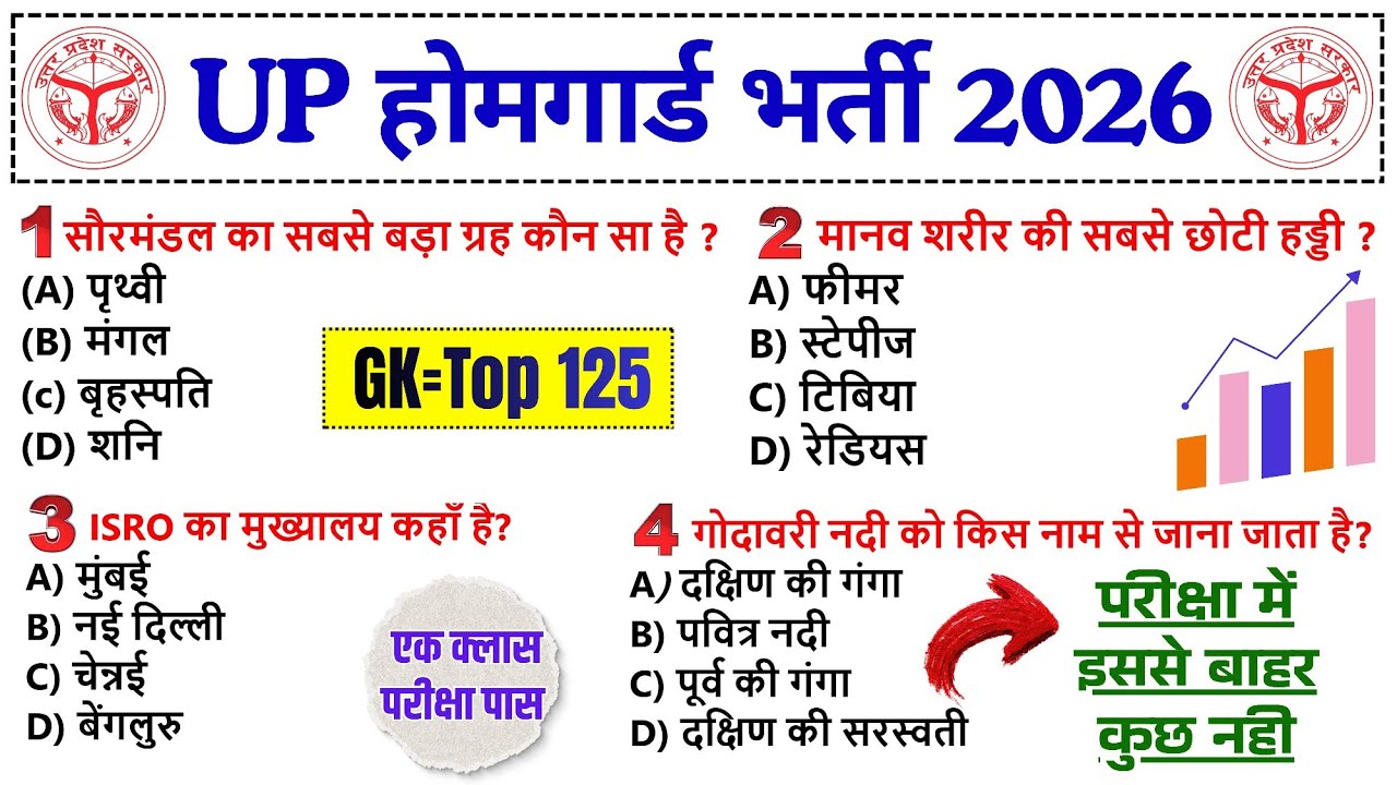 UP Home Guard GK GS 125 Important Questions 🔥 UP Home Guard GK Practice Set #uphomeguardbharti2025 