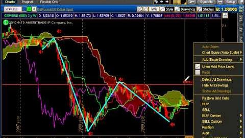Ichimoku = Gann = Elliott Wave = Fibonacci