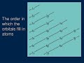 Afbau principle, pauli exclusion principle, hund's rule , chemistry class 11 structure of atom