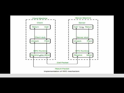 RPC: Remote Procedure Call and RPC Model