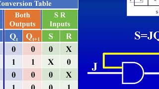 DLD Unit 3 Sequential Circuits Flip Flops Shift Reg Counters | MKC Lectures