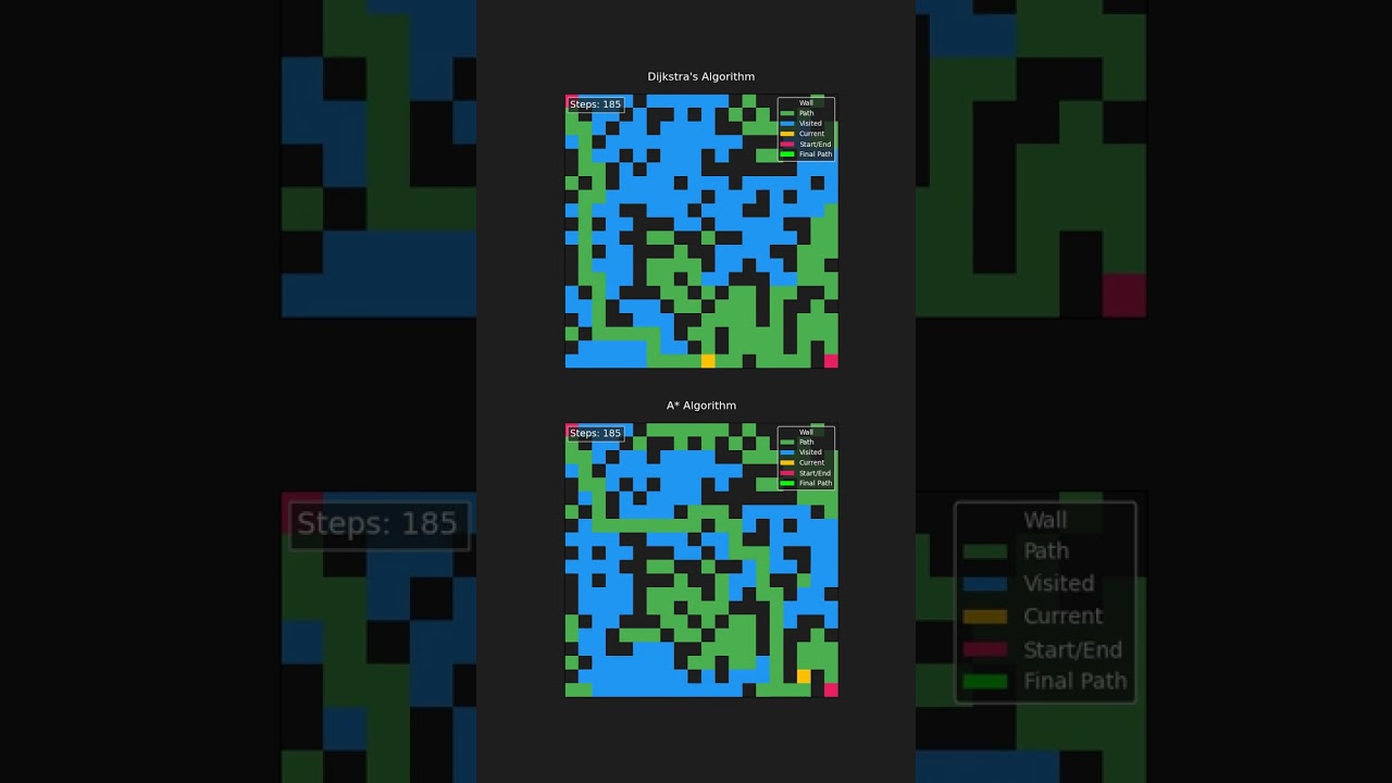 A* VS Dijkstra’s Algorithm who is faster?
